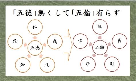 五倫五常|【やさしい儒教入門】五常・五倫・徳・孝悌・徳治主。